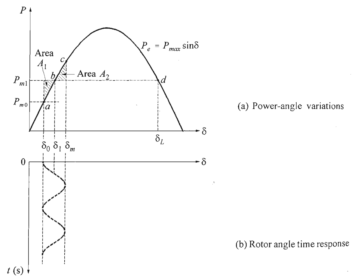 response-to-a-step-change-in-mechanical-power-input